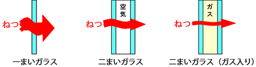 図：ガラスの熱の通りやすさ（イメージ）