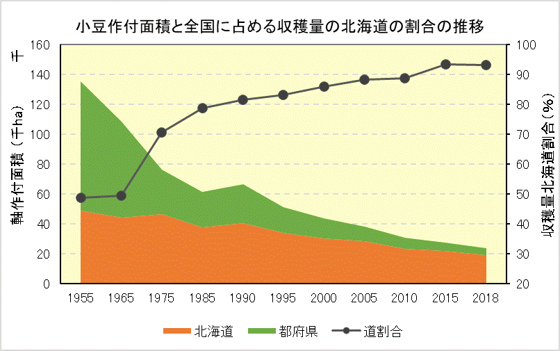 小豆作付面積の推移グラフ