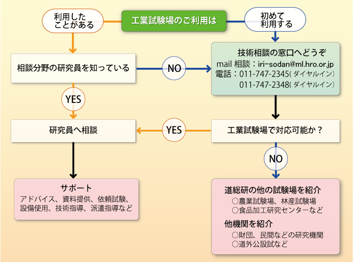 図：技術相談のフロー図　お困りの際はメール（iri-sodan@ml.hro.or.jp）やお電話（011-747-2345）でご相談ください。