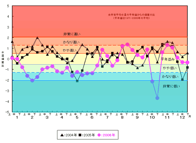 余市前浜における2006年の水温の状況
