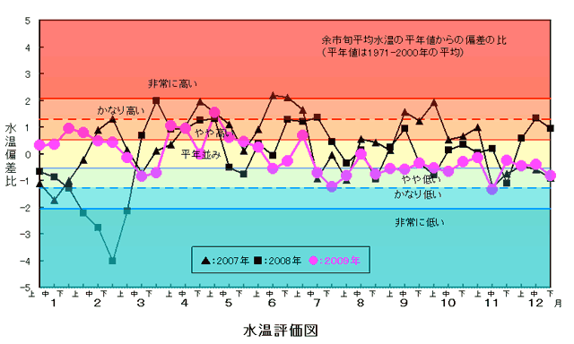 余市前浜における2009年の水温の状況