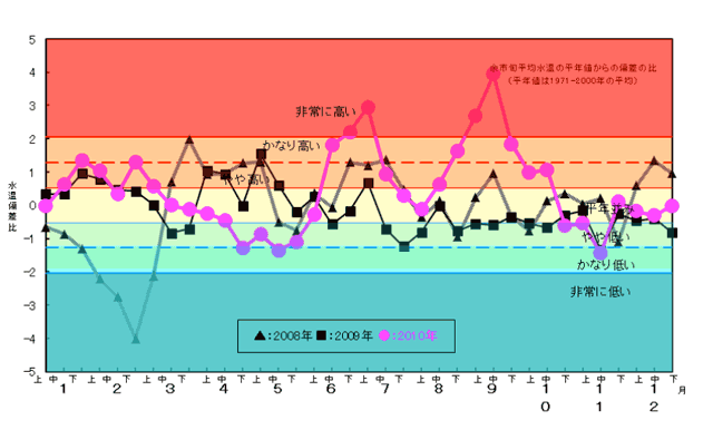 余市前浜における2010年の水温の状況