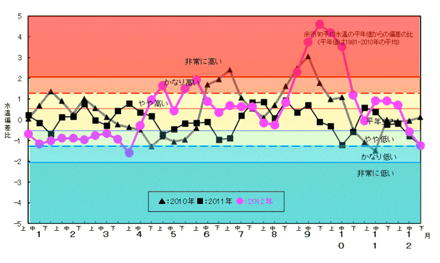 余市前浜における2012年の水温の状況