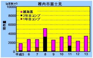 稚内市富士見の得られた結果のグラフ
