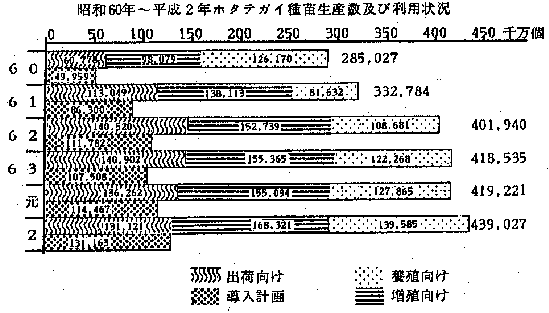 昭和60年～平成2年の種苗生産数と利用状況