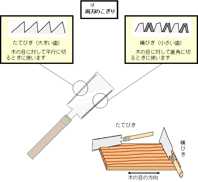 両刃のこぎりの説明。たてびきは、木の目に対して平行に切るときに使います。横びききは、木の目に対して直角に切るときに使います。