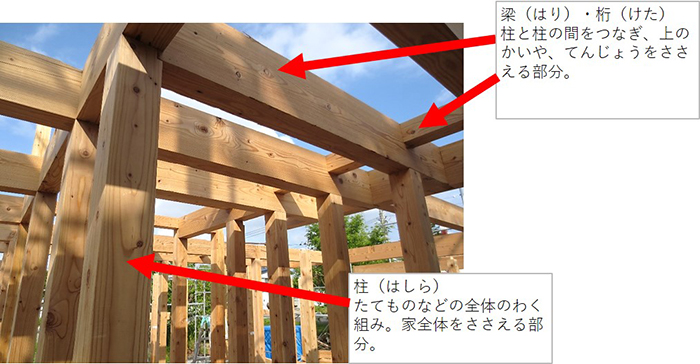 写真：コアドライを使った建物（骨組み）