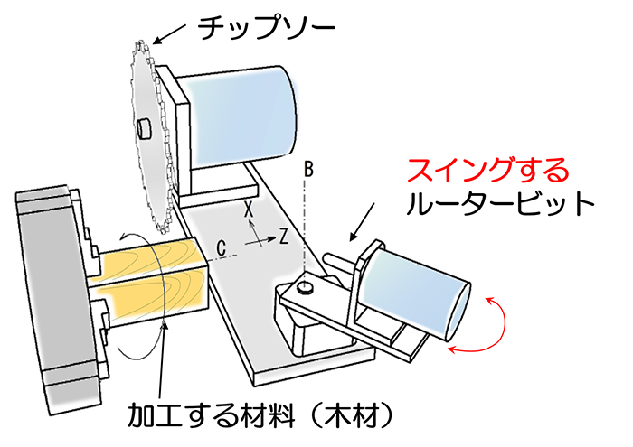 イラスト：多軸CNC木工旋盤の仕組み