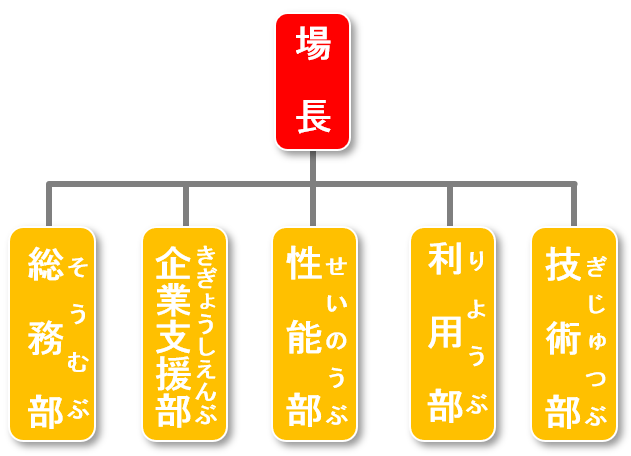 林産試験場の組織