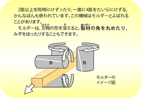 木材の側面をけずり、なめらかにするための機械、「モルダー」の説明図