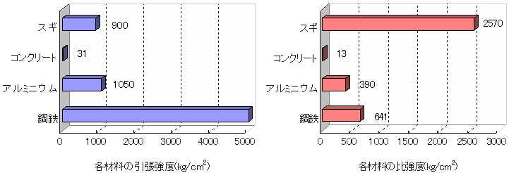 木材とほかの材料の強度を比較したグラフ