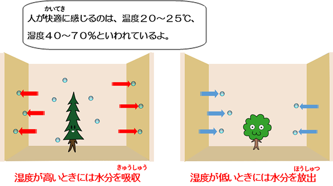 「人が快適に感じるのは，温度２０～２５℃，湿度４０～７０％といわれているよ」