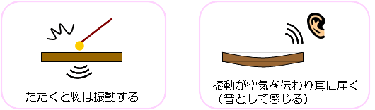 たたくと物は振動する。振動が空気を伝わり耳に届く（音として感じる）