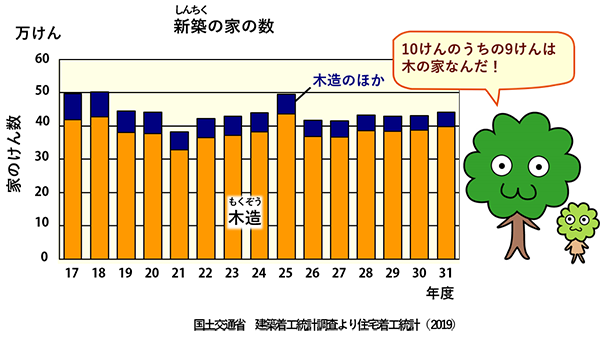 新築の家のけん数を表すグラフ；ひろみママ：10けんのうちの9けんは木の家なんだ！