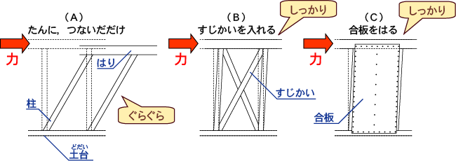 イラスト：強いかべを作る例