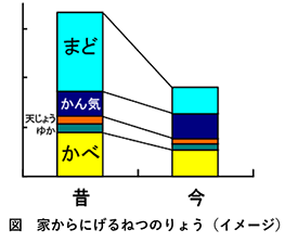 図：家からにげる熱の量（イメージ）