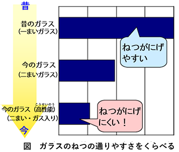 図：ガラスの熱の通りやすさをくらべる