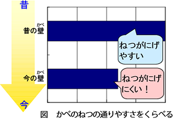 図：かべの熱の通りやすさをくらべる