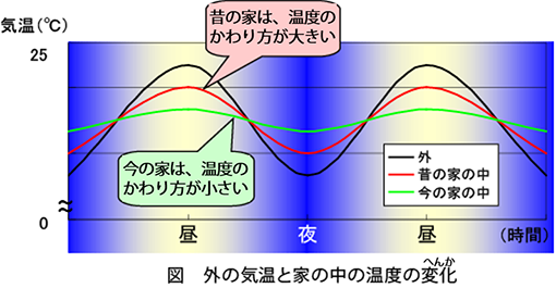 図　外の気温と家の中の温度の変化