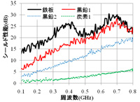 シールド性能の比較