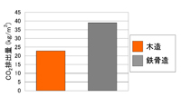 木造と鉄骨造畜舎のＣＯ2排出量の比較