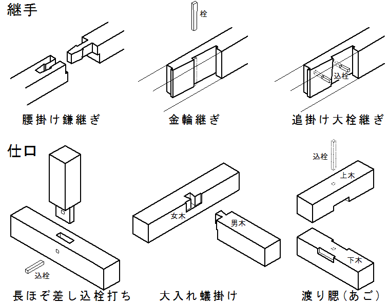 いろいろな継手・仕口の形状