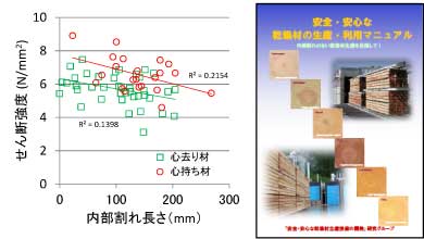 内部割れ長さとせん断強度の関係図