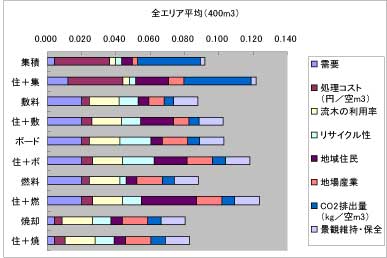 階層分析法による総合評価例