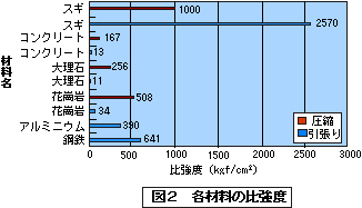 図2