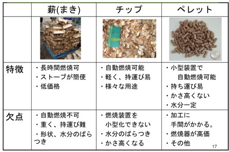 薪・チップ・ペレットの説明