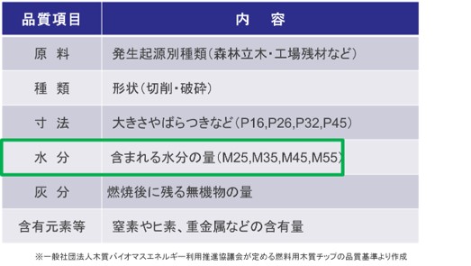 木質バイオマスの品質の規格表