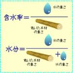 含水率の計算方法について説明した図