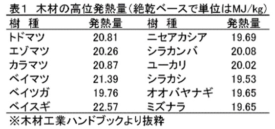 樹種別の木材の高位発熱量