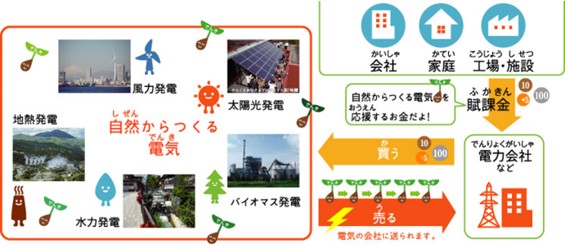 再生可能エネルギーを用いた発電の構図
