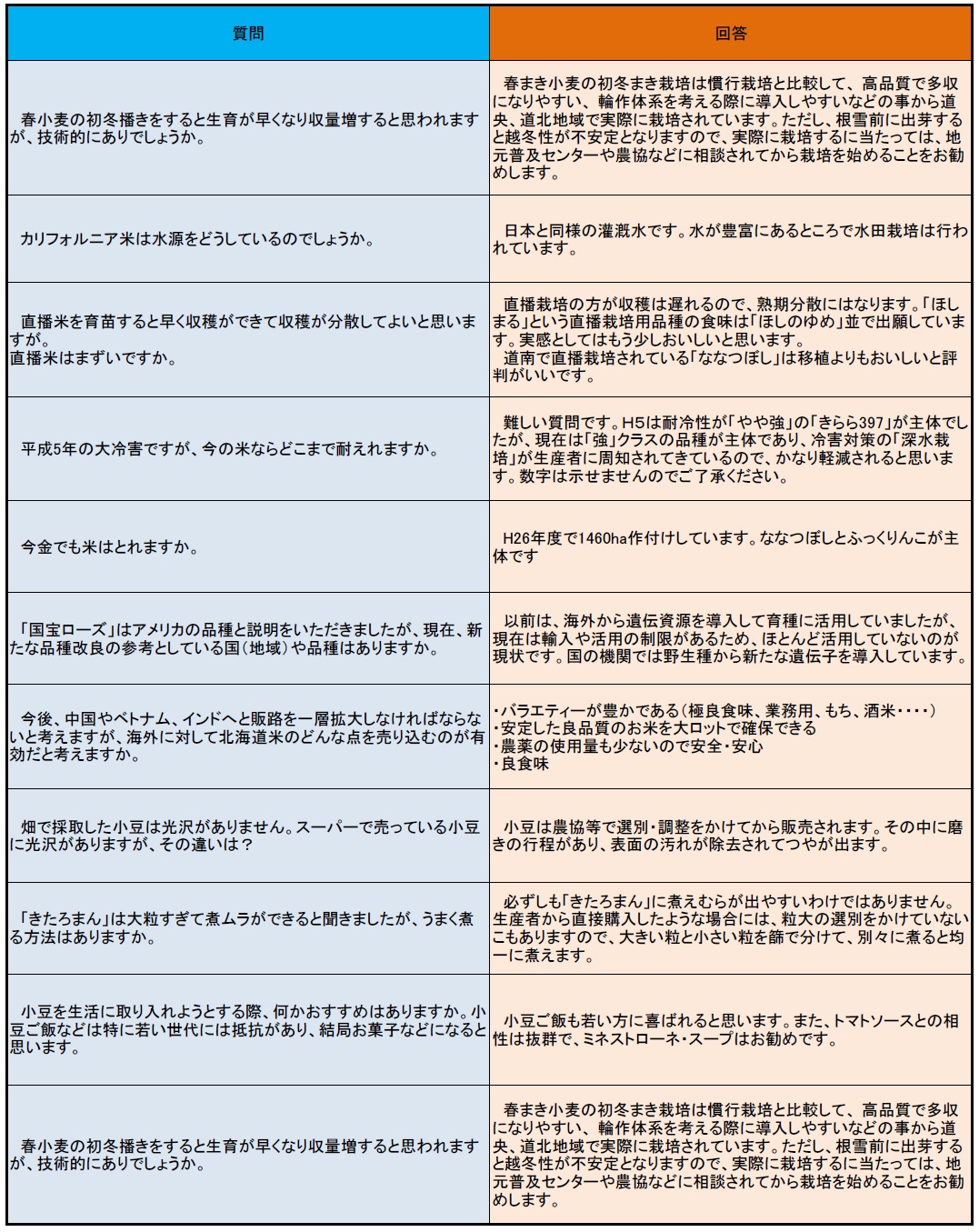 質問への回答をしている図