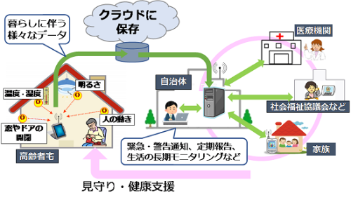 「健康・見守りシステム」の概略図