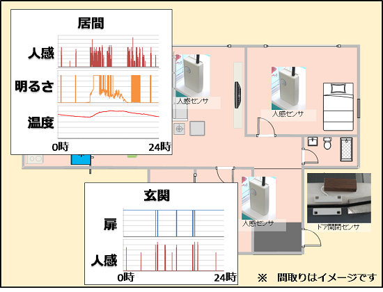 「健康・見守りシステム」によるセンサ動作の例