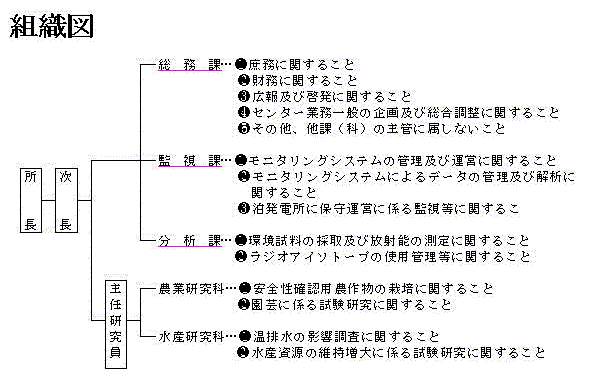 組織図