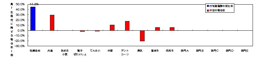 部門別分析グラフの出力例２