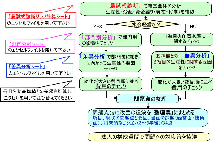 診断のフローチャート