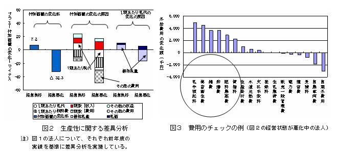 生産性に関する差違分析と費用のチェックの例