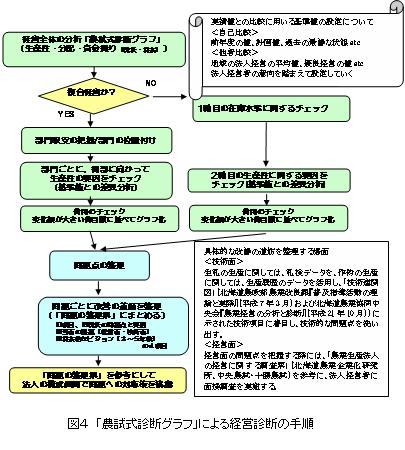 農試式診断グラフによる経営診断の手順