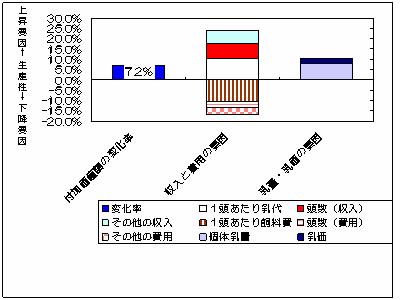 差違分析のグラフ例