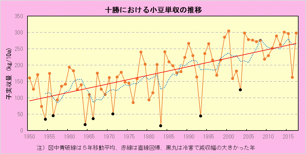 十勝地方における小豆の収量推移グラフ