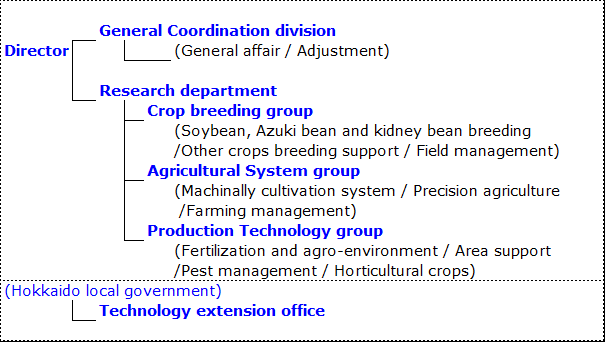 Division of Tokachi AES