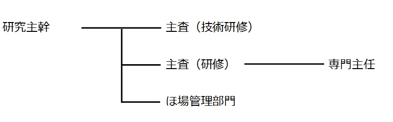 技術研修Gの構成