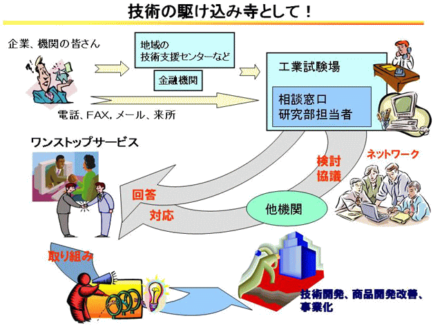 図：技術相談事業のイメージ図