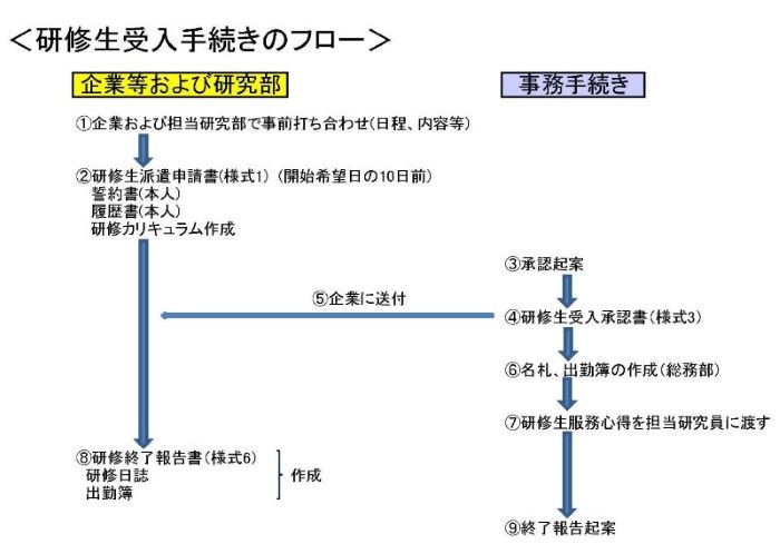 図：手続きフローの説明