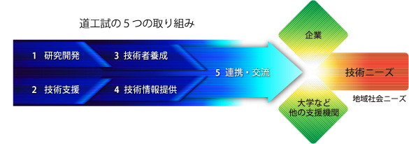 図：工業試験場の取組