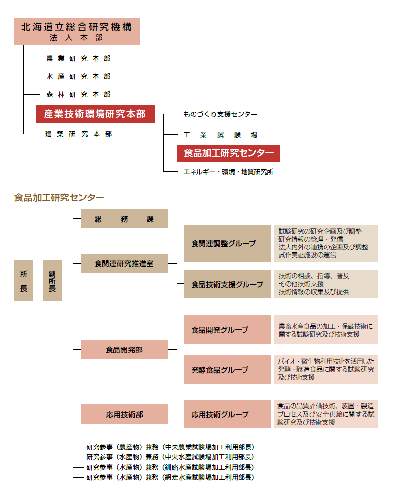 組織図の詳細は以下をご覧ください